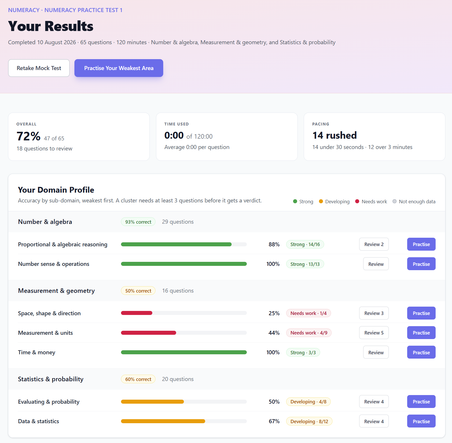 Results page showing an overall score of 72%, time used and pacing, and a Domain Profile broken down by sub-domain